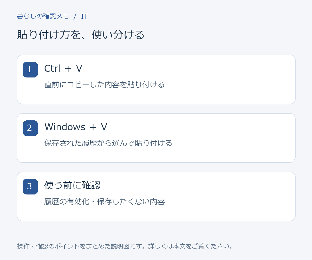 貼り付け方を、使い分ける。Ctrl ＋ V：直前にコピーした内容を貼り付ける。Windows ＋ V：保存された履歴から選んで貼り付ける。使う前に確認：履歴の有効化・保存したくない内容