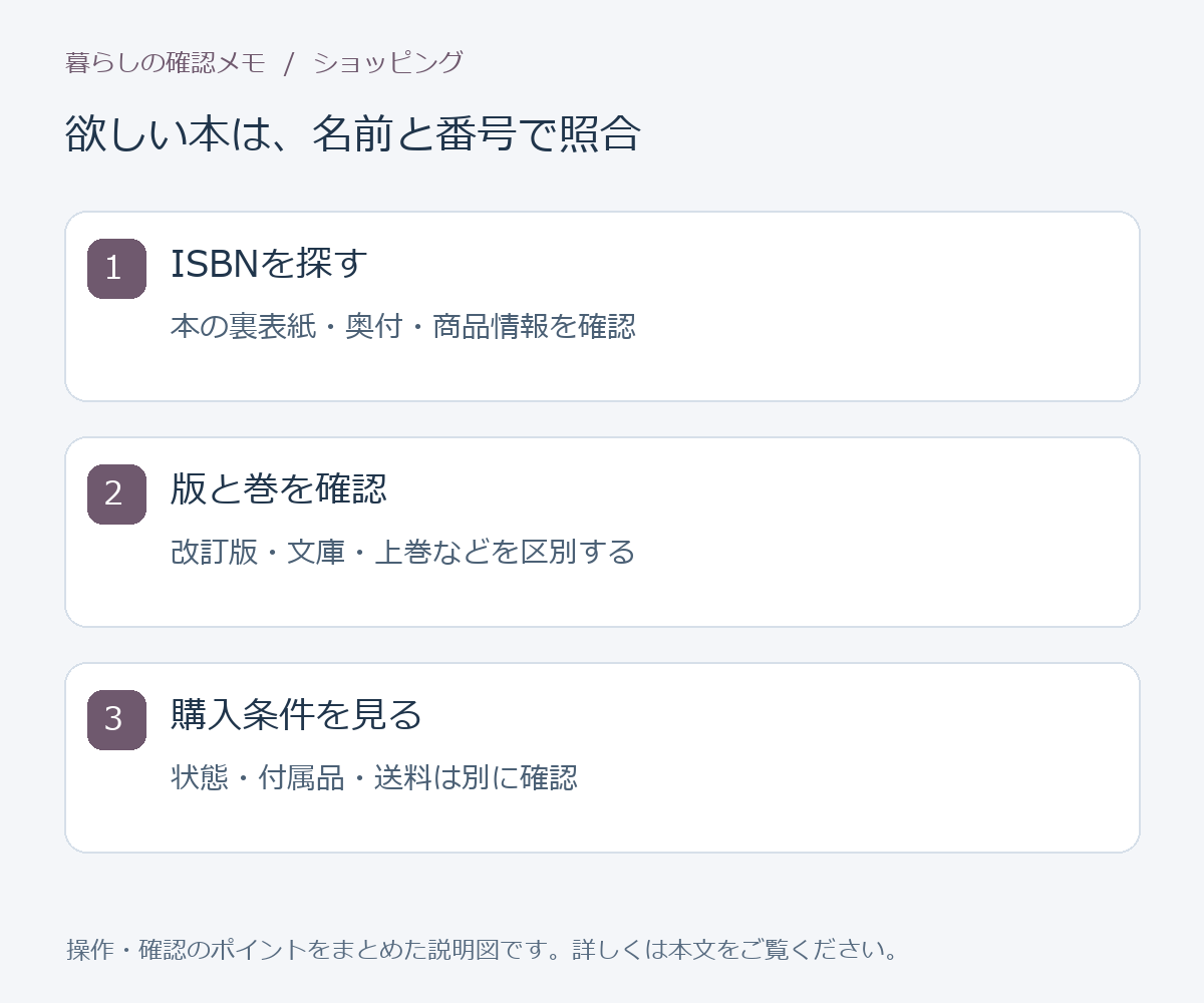 欲しい本は、名前と番号で照合。ISBNを探す：本の裏表紙・奥付・商品情報を確認。版と巻を確認：改訂版・文庫・上巻などを区別する。購入条件を見る：状態・付属品・送料は別に確認