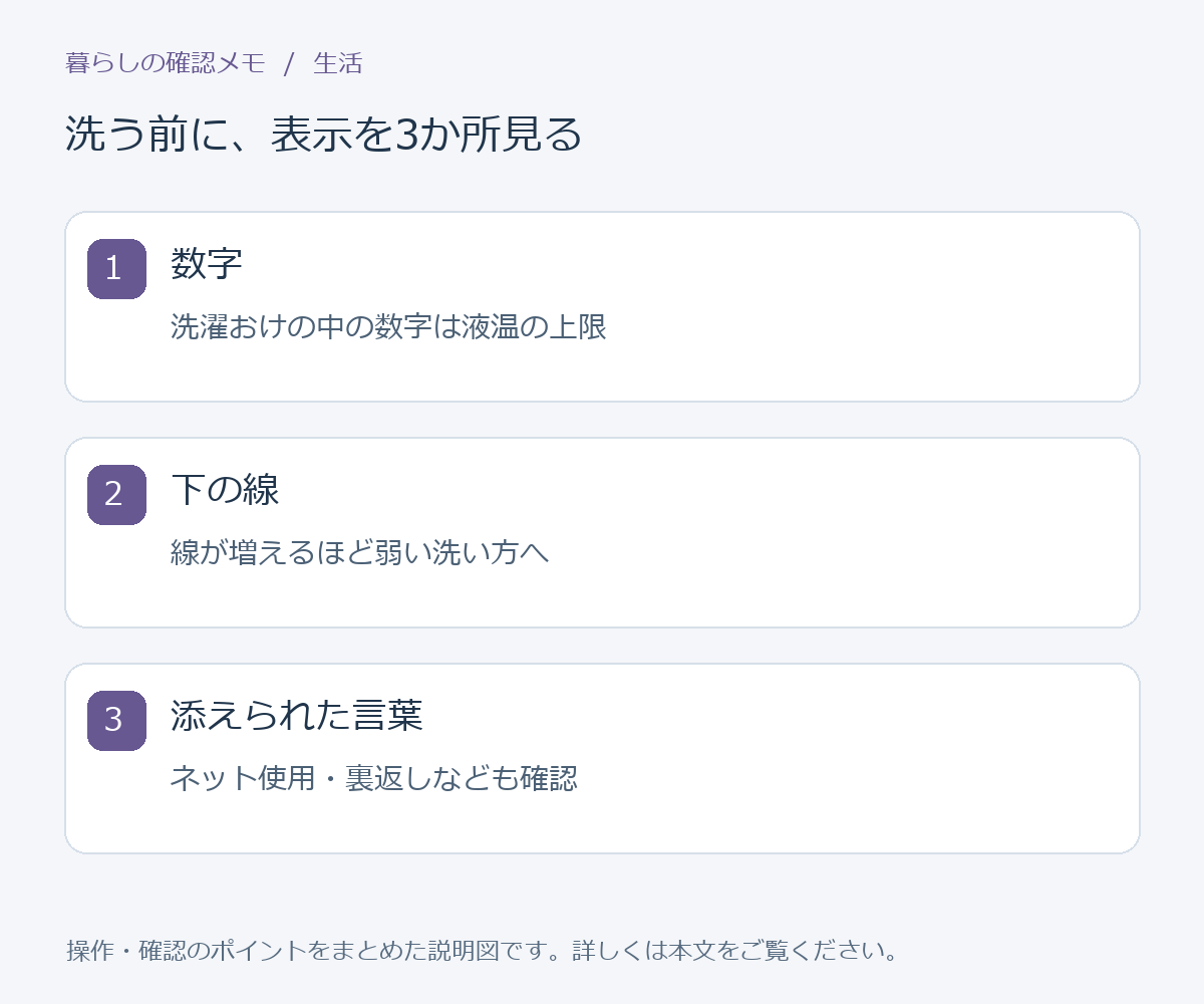 洗う前に、表示を3か所見る。数字：洗濯おけの中の数字は液温の上限。下の線：線が増えるほど弱い洗い方へ。添えられた言葉：ネット使用・裏返しなども確認