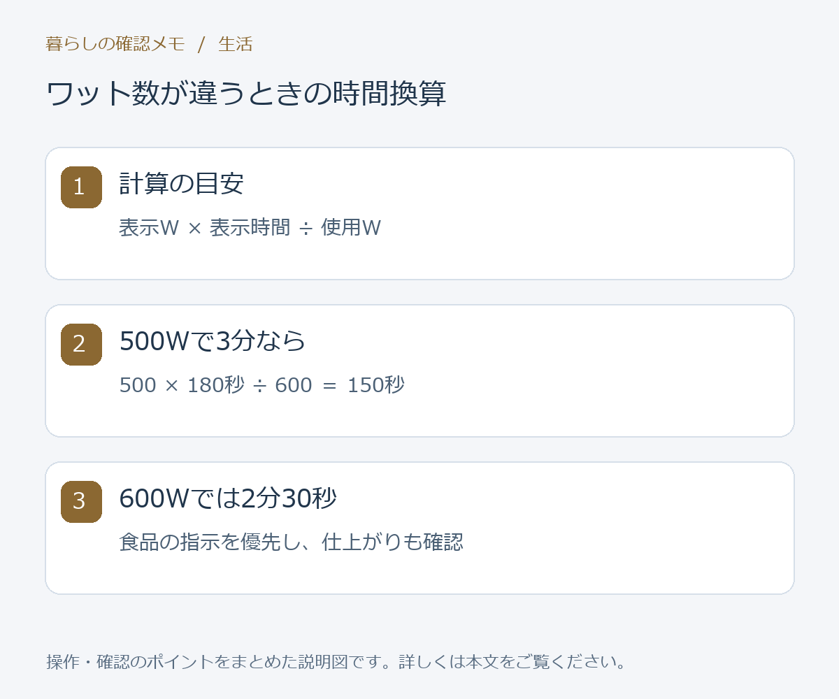 ワット数が違うときの時間換算。計算の目安:表示W × 表示時間 ÷ 使用W。500Wで3分なら:500 × 180秒 ÷ 600 = 150秒。600Wでは2分30秒:食品の指示を優先し、仕上がりも確認