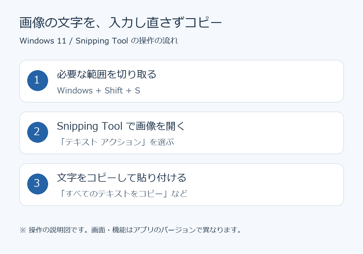 Snipping Toolで画像を切り取り、テキスト アクションから文字をコピーする3段階の手順図
